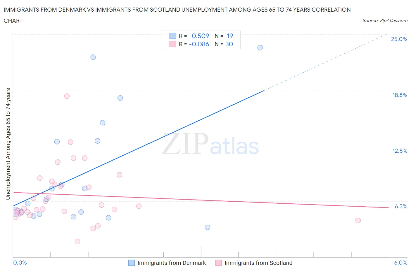 Immigrants from Denmark vs Immigrants from Scotland Unemployment Among Ages 65 to 74 years