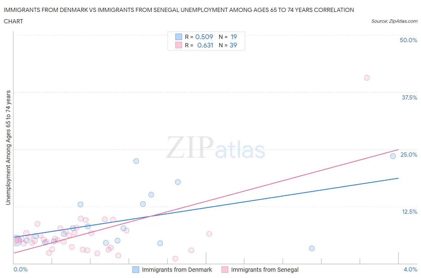 Immigrants from Denmark vs Immigrants from Senegal Unemployment Among Ages 65 to 74 years