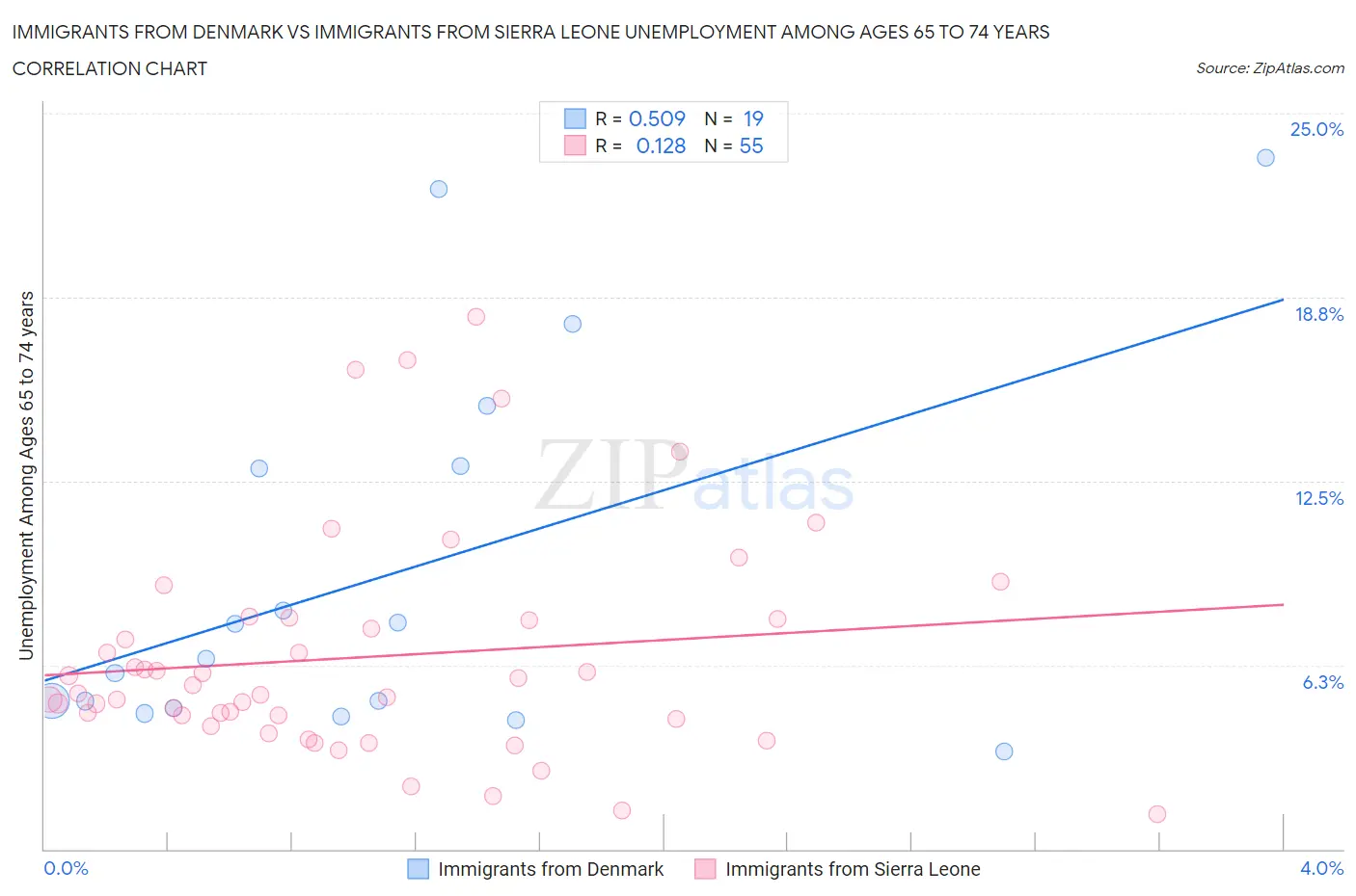 Immigrants from Denmark vs Immigrants from Sierra Leone Unemployment Among Ages 65 to 74 years