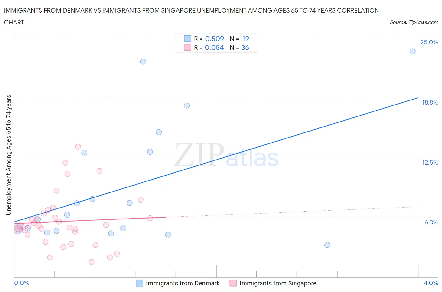 Immigrants from Denmark vs Immigrants from Singapore Unemployment Among Ages 65 to 74 years