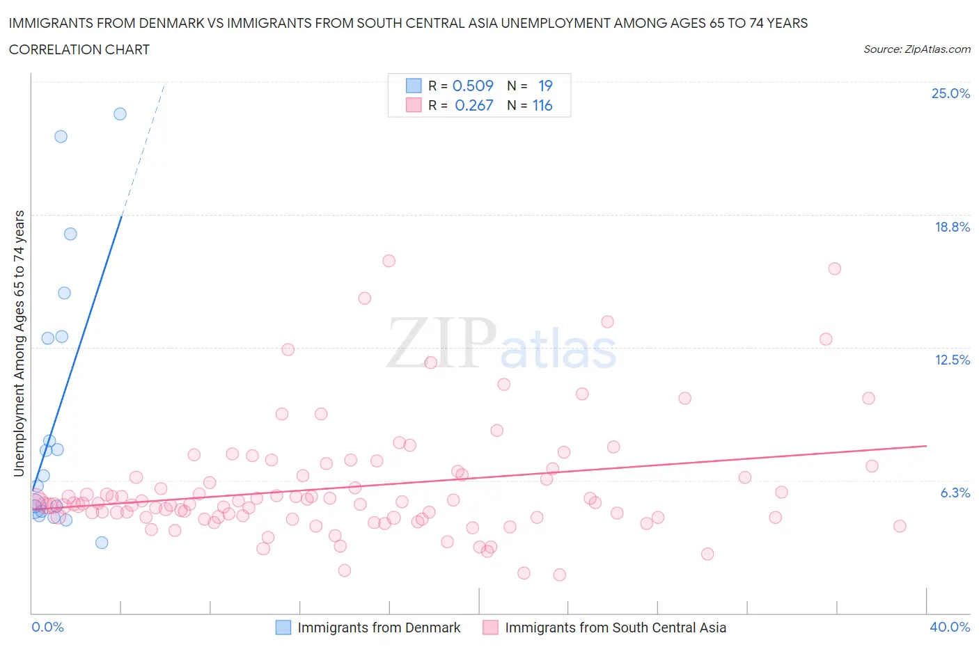 Immigrants from Denmark vs Immigrants from South Central Asia Unemployment Among Ages 65 to 74 years