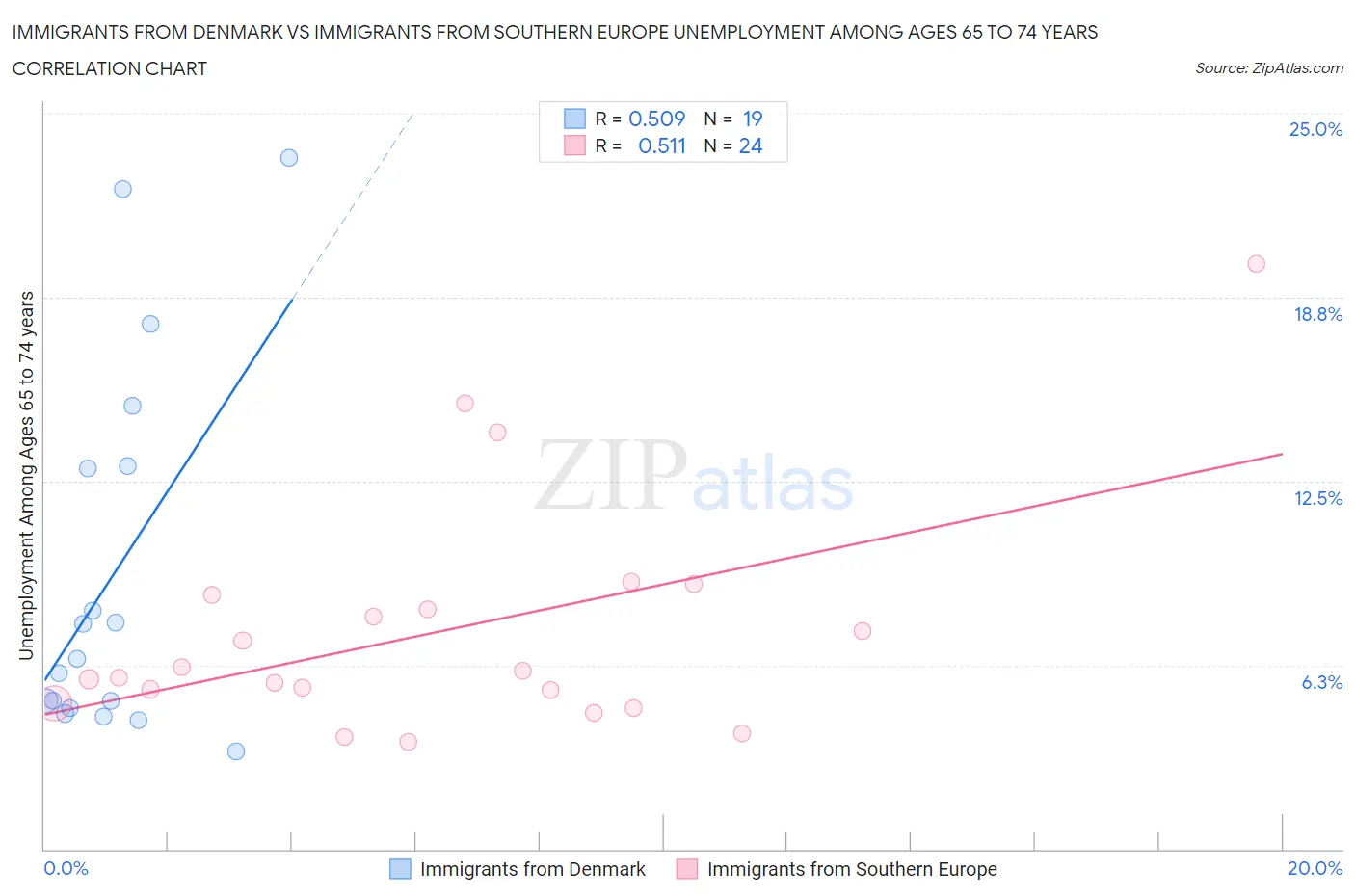 Immigrants from Denmark vs Immigrants from Southern Europe Unemployment Among Ages 65 to 74 years