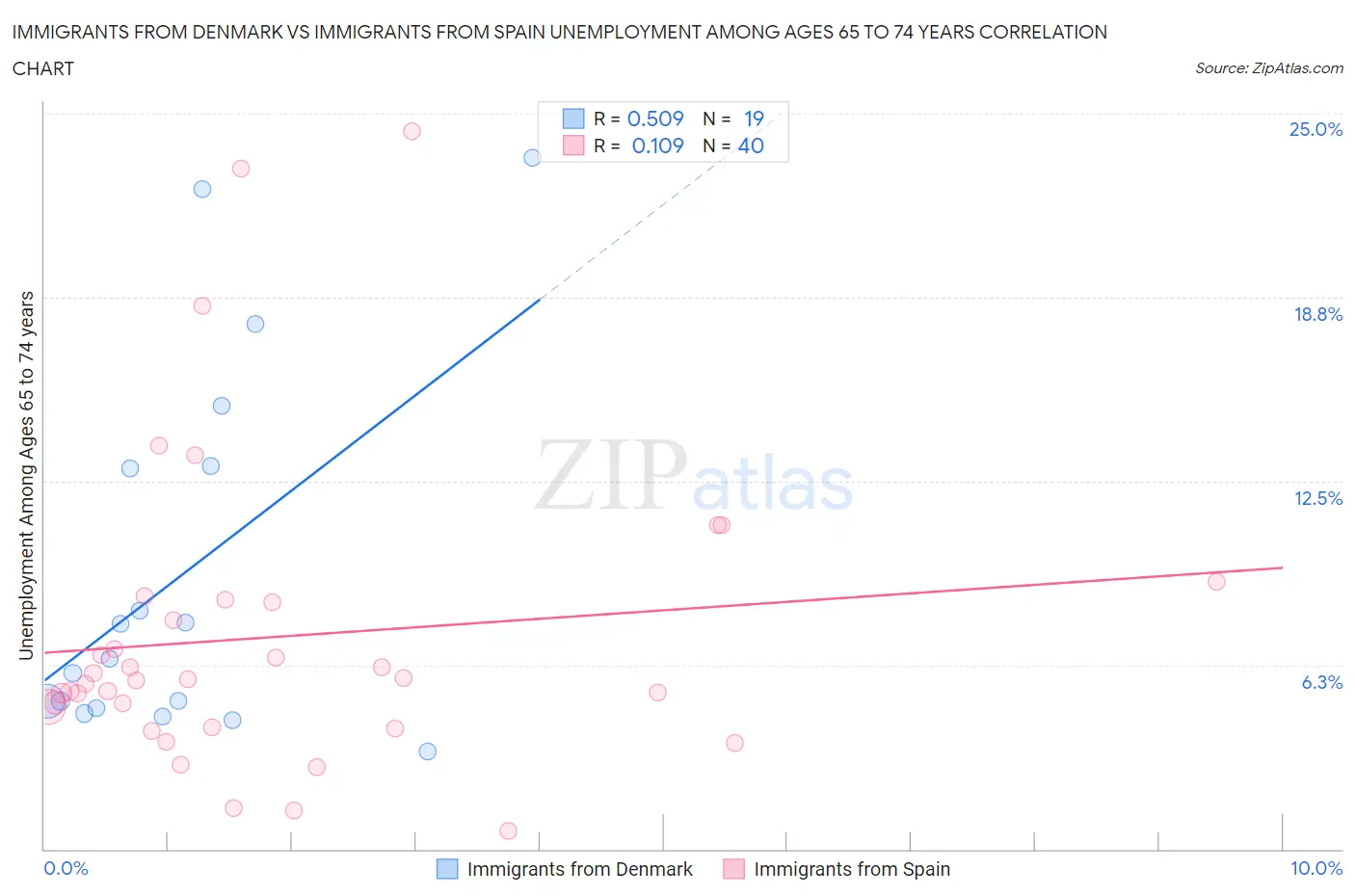 Immigrants from Denmark vs Immigrants from Spain Unemployment Among Ages 65 to 74 years
