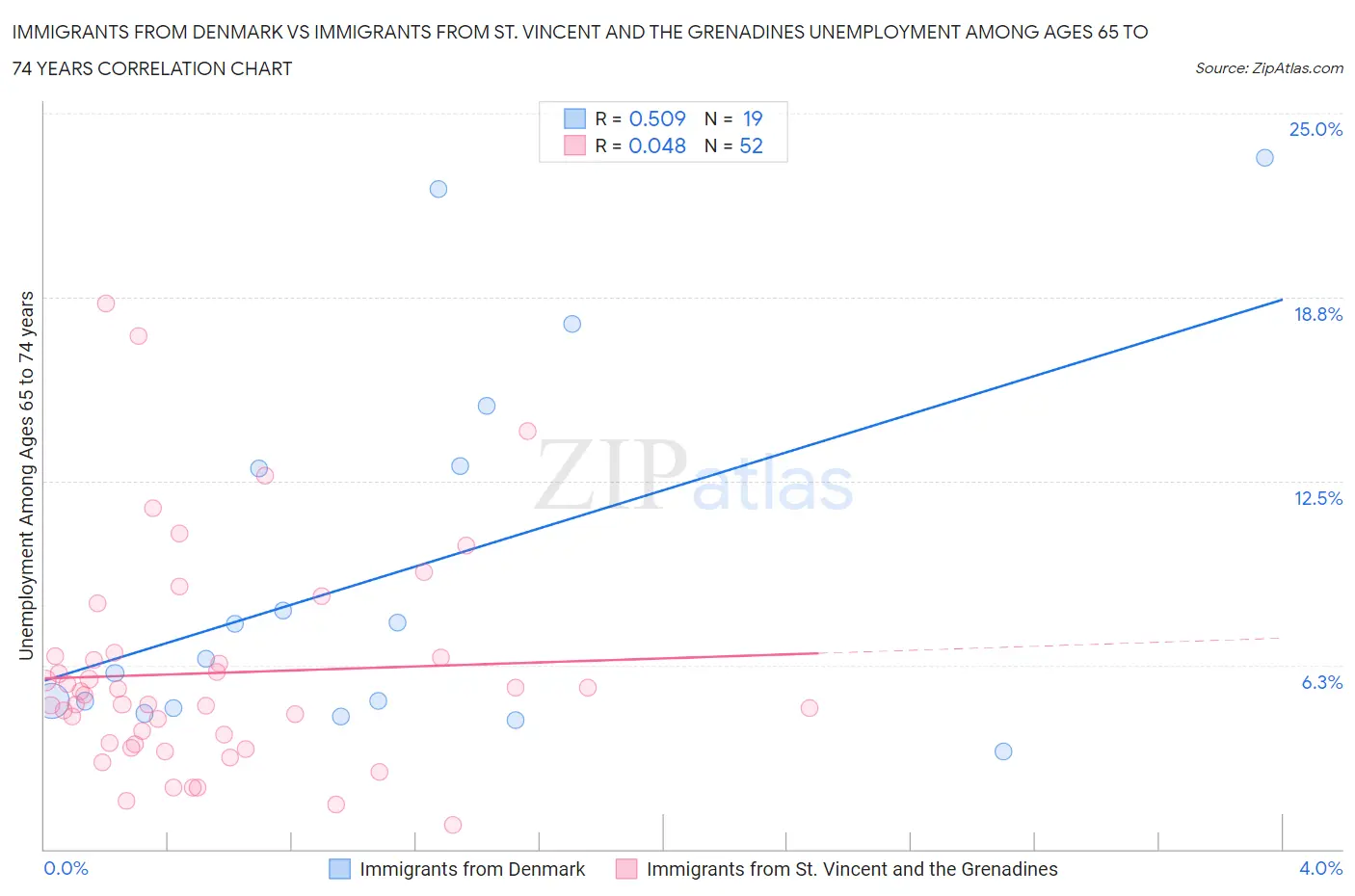 Immigrants from Denmark vs Immigrants from St. Vincent and the Grenadines Unemployment Among Ages 65 to 74 years