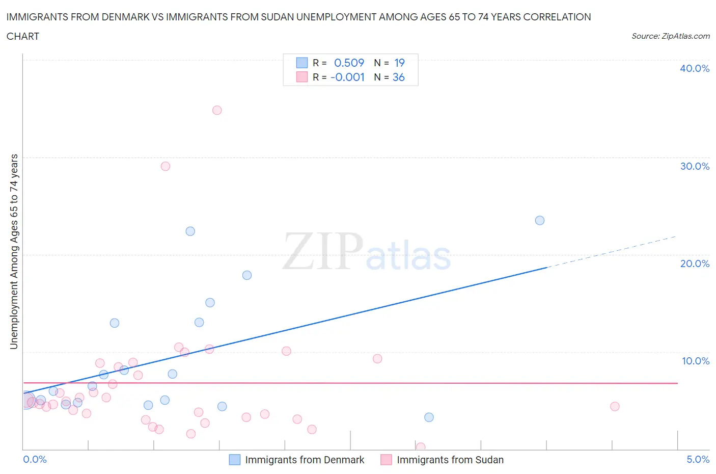 Immigrants from Denmark vs Immigrants from Sudan Unemployment Among Ages 65 to 74 years