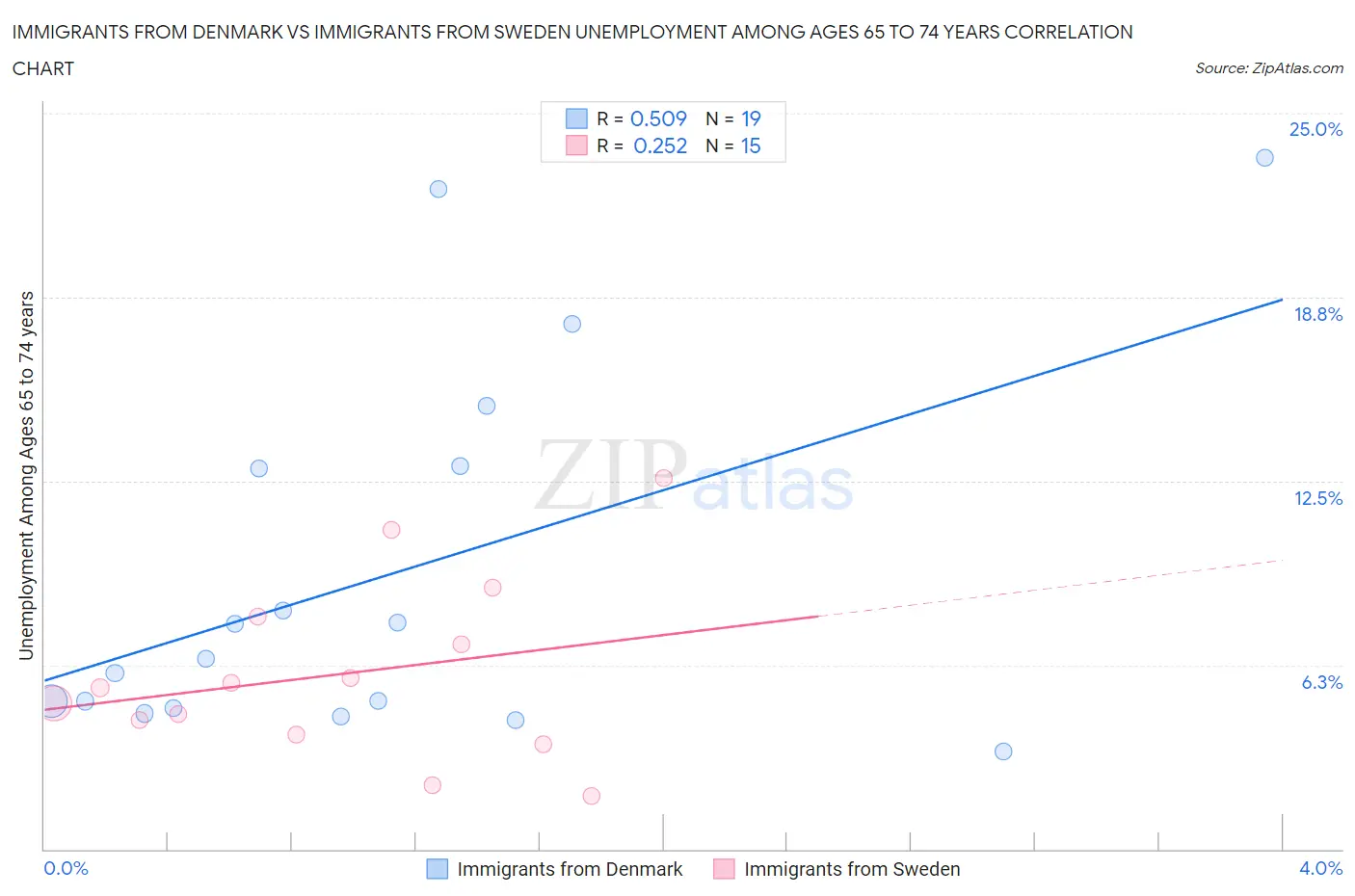 Immigrants from Denmark vs Immigrants from Sweden Unemployment Among Ages 65 to 74 years