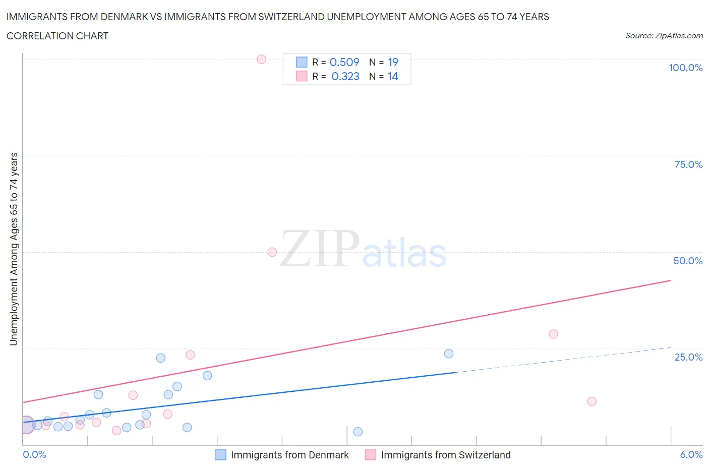 Immigrants from Denmark vs Immigrants from Switzerland Unemployment Among Ages 65 to 74 years