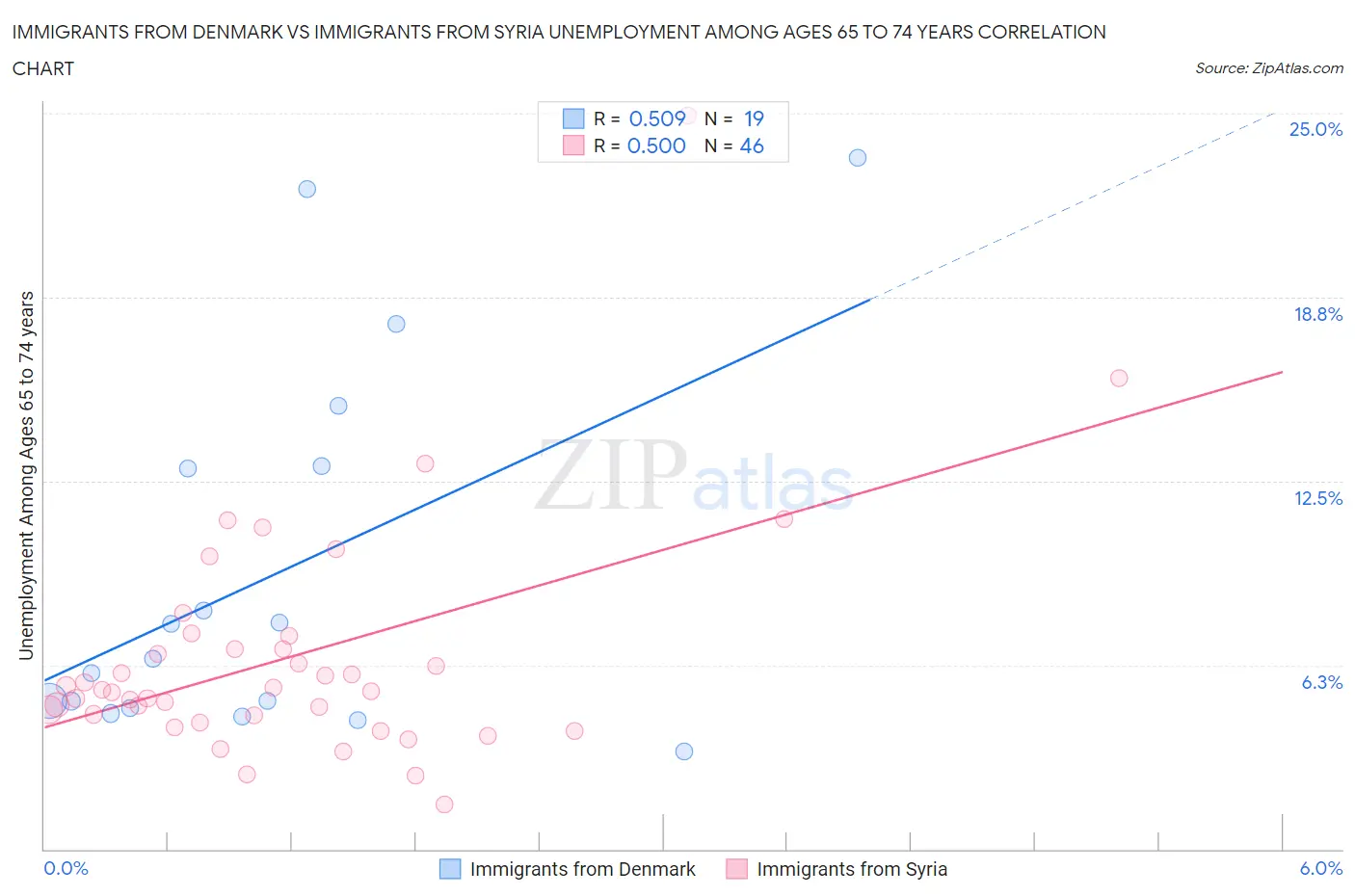 Immigrants from Denmark vs Immigrants from Syria Unemployment Among Ages 65 to 74 years