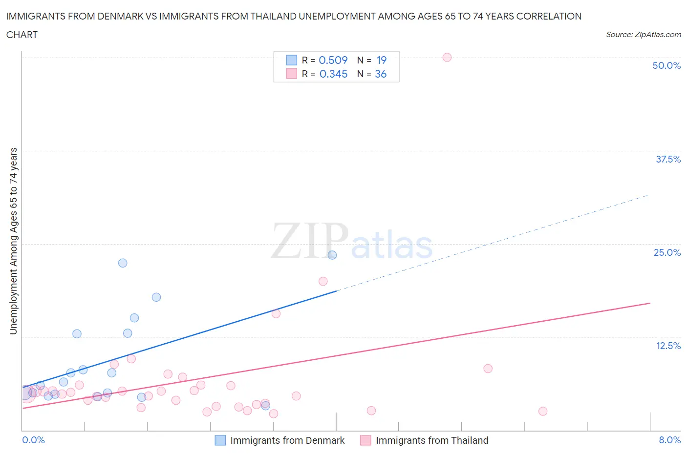 Immigrants from Denmark vs Immigrants from Thailand Unemployment Among Ages 65 to 74 years