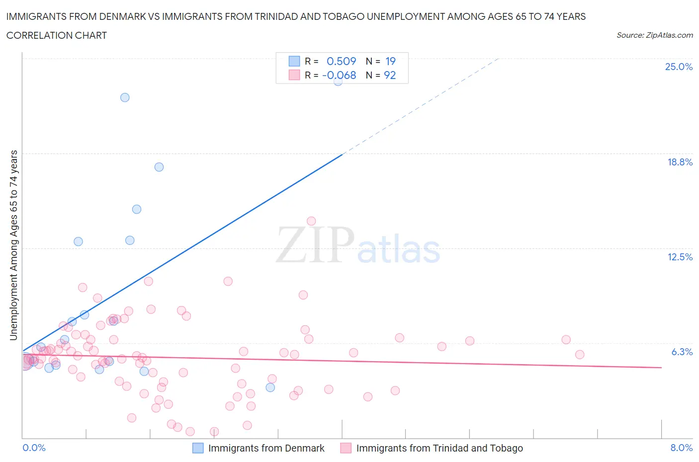 Immigrants from Denmark vs Immigrants from Trinidad and Tobago Unemployment Among Ages 65 to 74 years