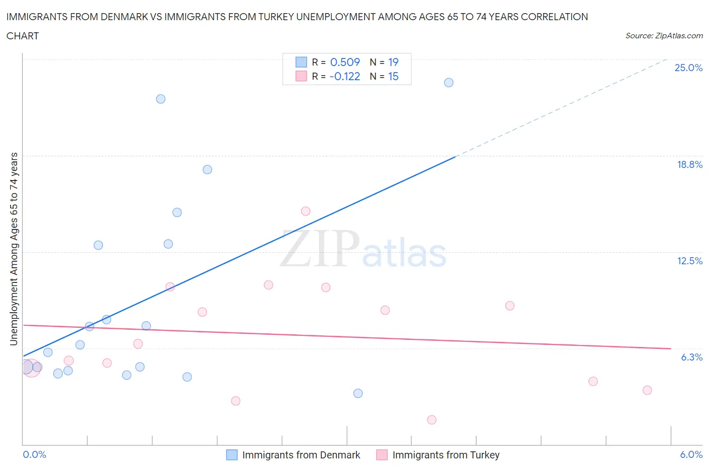 Immigrants from Denmark vs Immigrants from Turkey Unemployment Among Ages 65 to 74 years