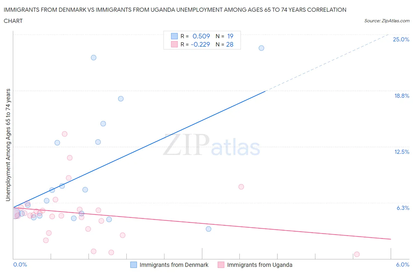 Immigrants from Denmark vs Immigrants from Uganda Unemployment Among Ages 65 to 74 years