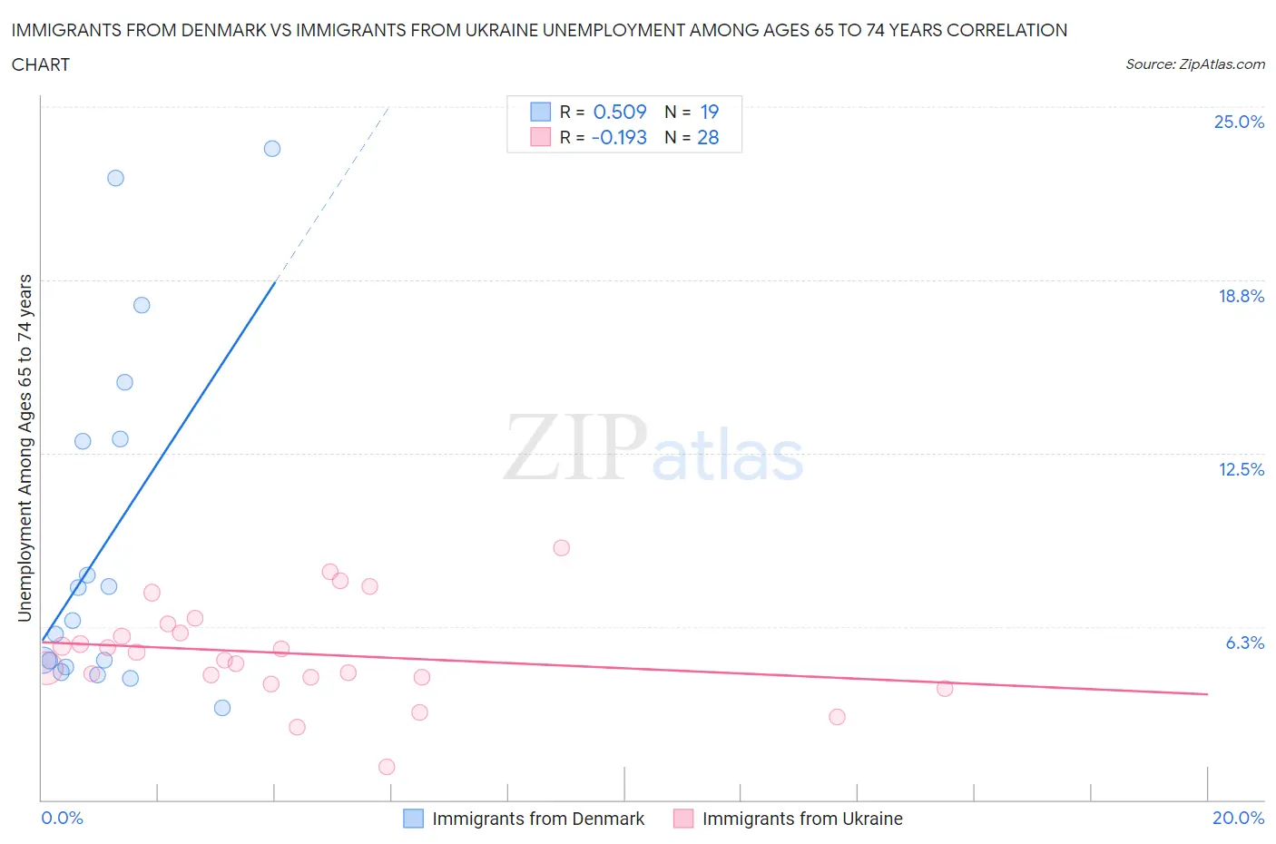 Immigrants from Denmark vs Immigrants from Ukraine Unemployment Among Ages 65 to 74 years
