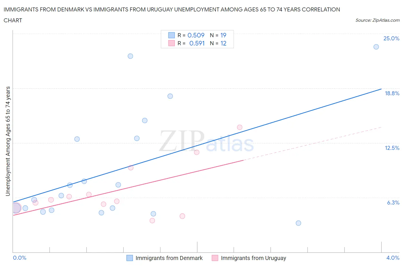 Immigrants from Denmark vs Immigrants from Uruguay Unemployment Among Ages 65 to 74 years