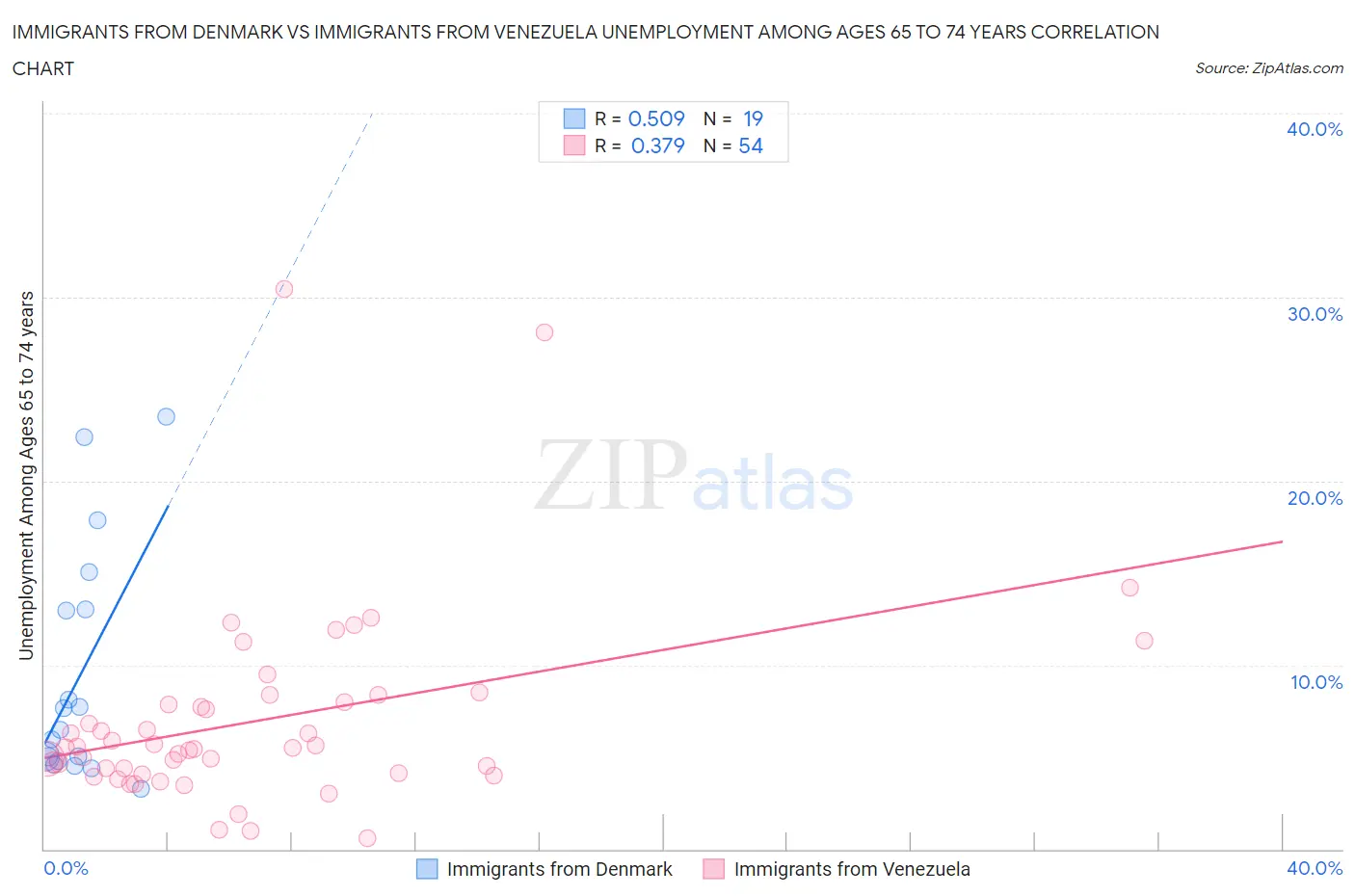 Immigrants from Denmark vs Immigrants from Venezuela Unemployment Among Ages 65 to 74 years