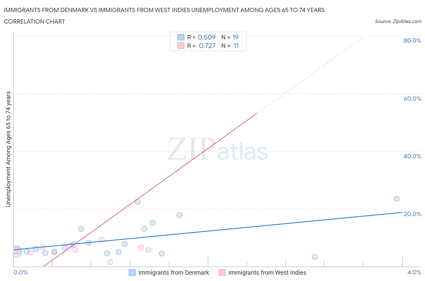 Immigrants from Denmark vs Immigrants from West Indies Unemployment Among Ages 65 to 74 years