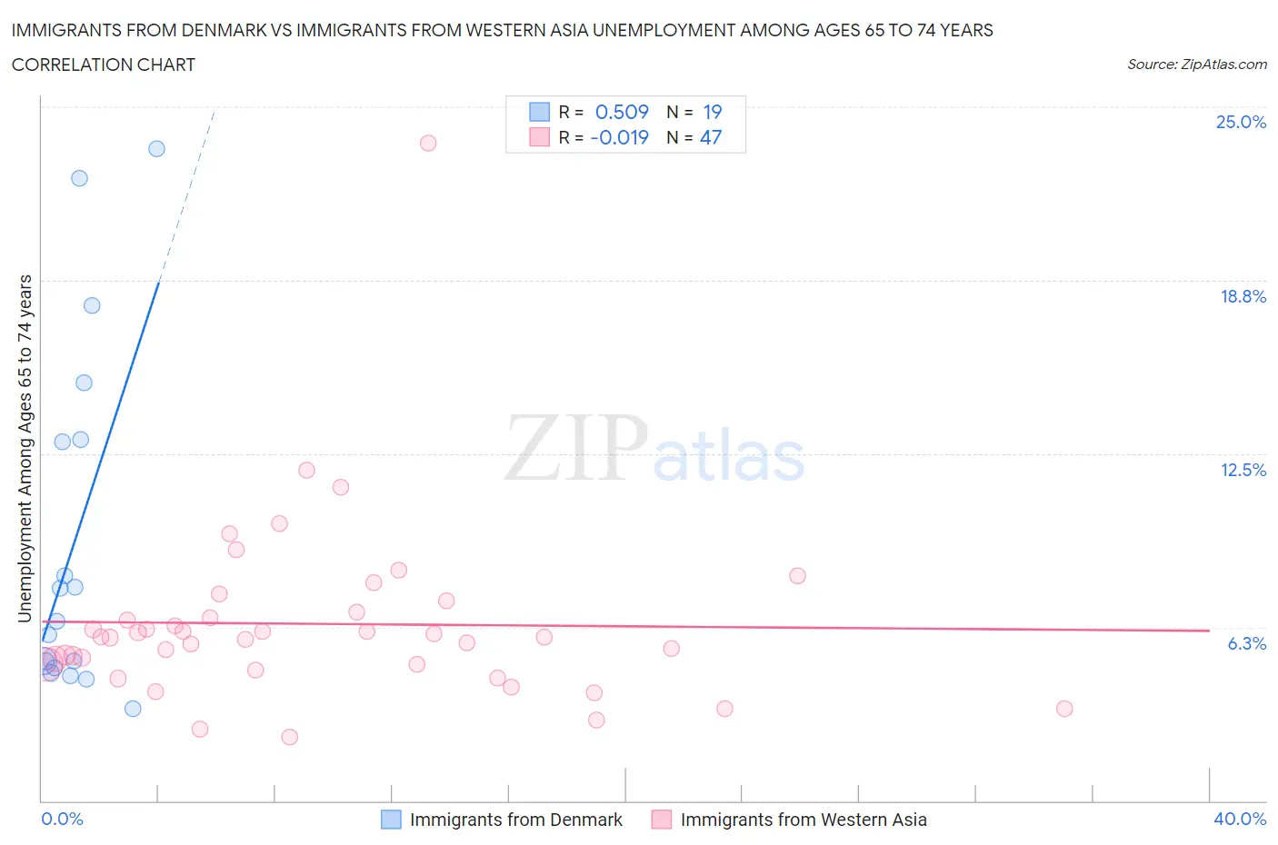Immigrants from Denmark vs Immigrants from Western Asia Unemployment Among Ages 65 to 74 years