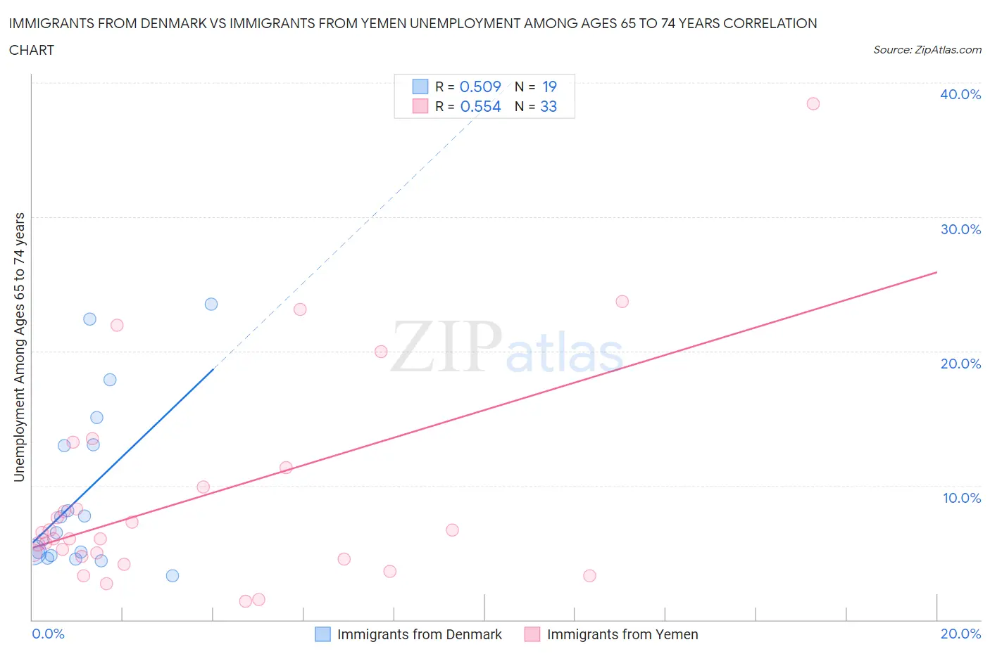 Immigrants from Denmark vs Immigrants from Yemen Unemployment Among Ages 65 to 74 years
