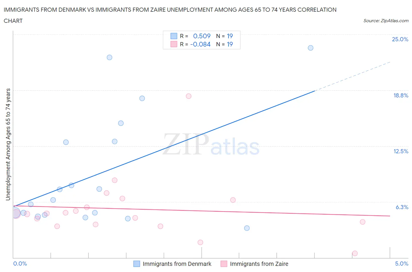 Immigrants from Denmark vs Immigrants from Zaire Unemployment Among Ages 65 to 74 years