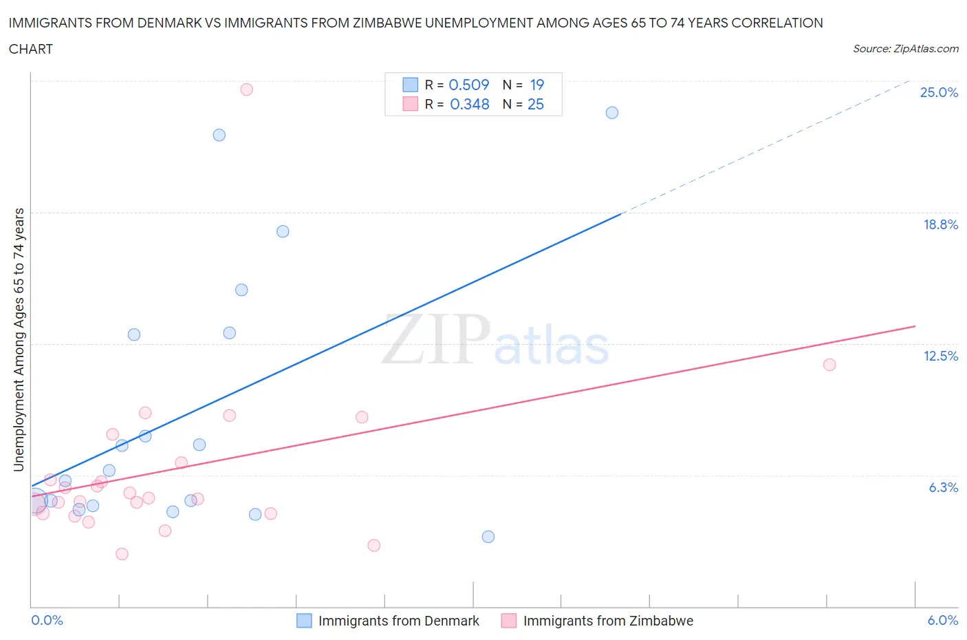 Immigrants from Denmark vs Immigrants from Zimbabwe Unemployment Among Ages 65 to 74 years