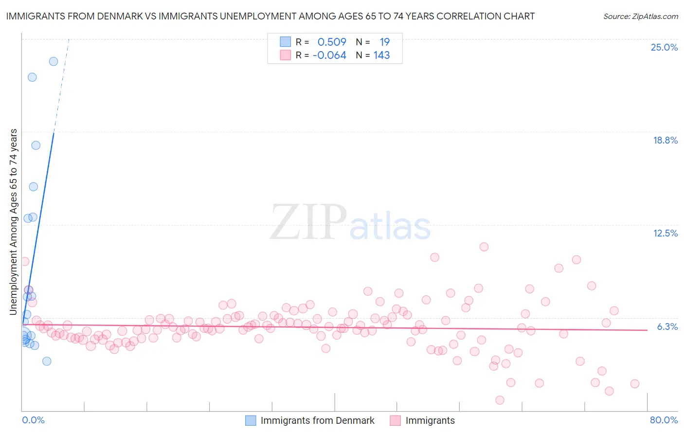 Immigrants from Denmark vs Immigrants Unemployment Among Ages 65 to 74 years