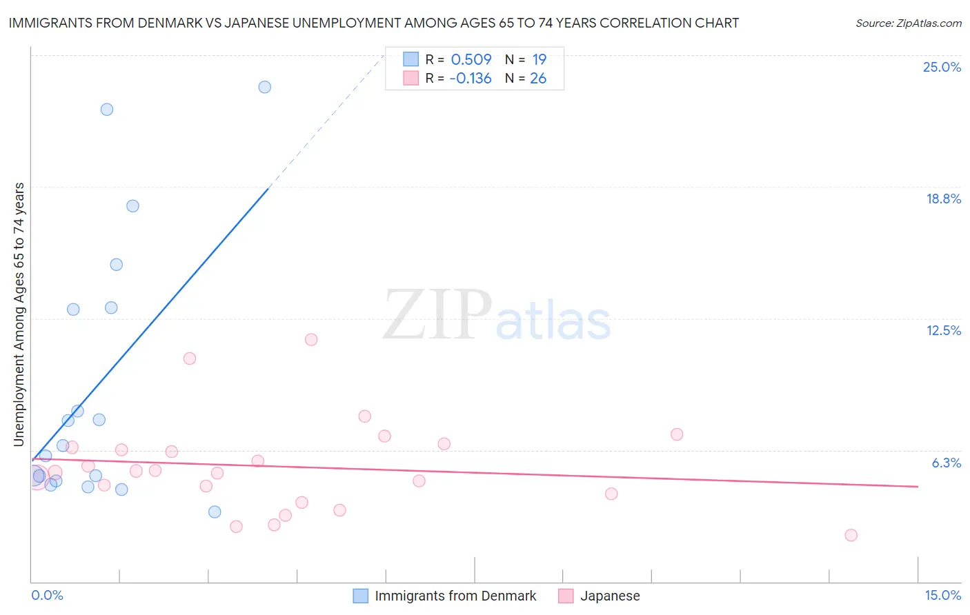 Immigrants from Denmark vs Japanese Unemployment Among Ages 65 to 74 years