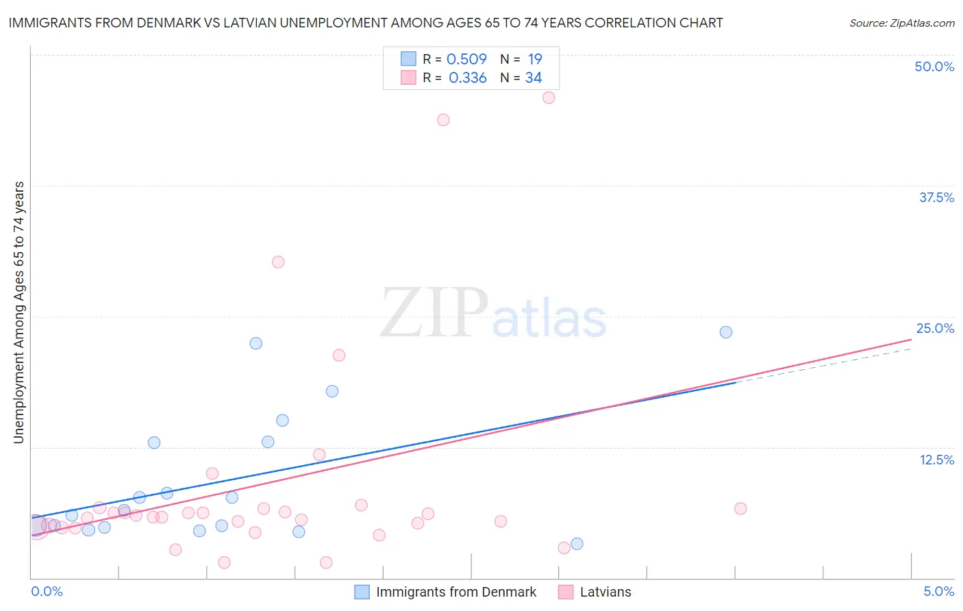 Immigrants from Denmark vs Latvian Unemployment Among Ages 65 to 74 years