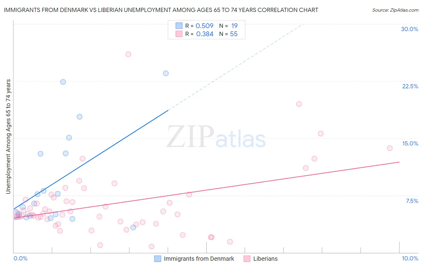 Immigrants from Denmark vs Liberian Unemployment Among Ages 65 to 74 years