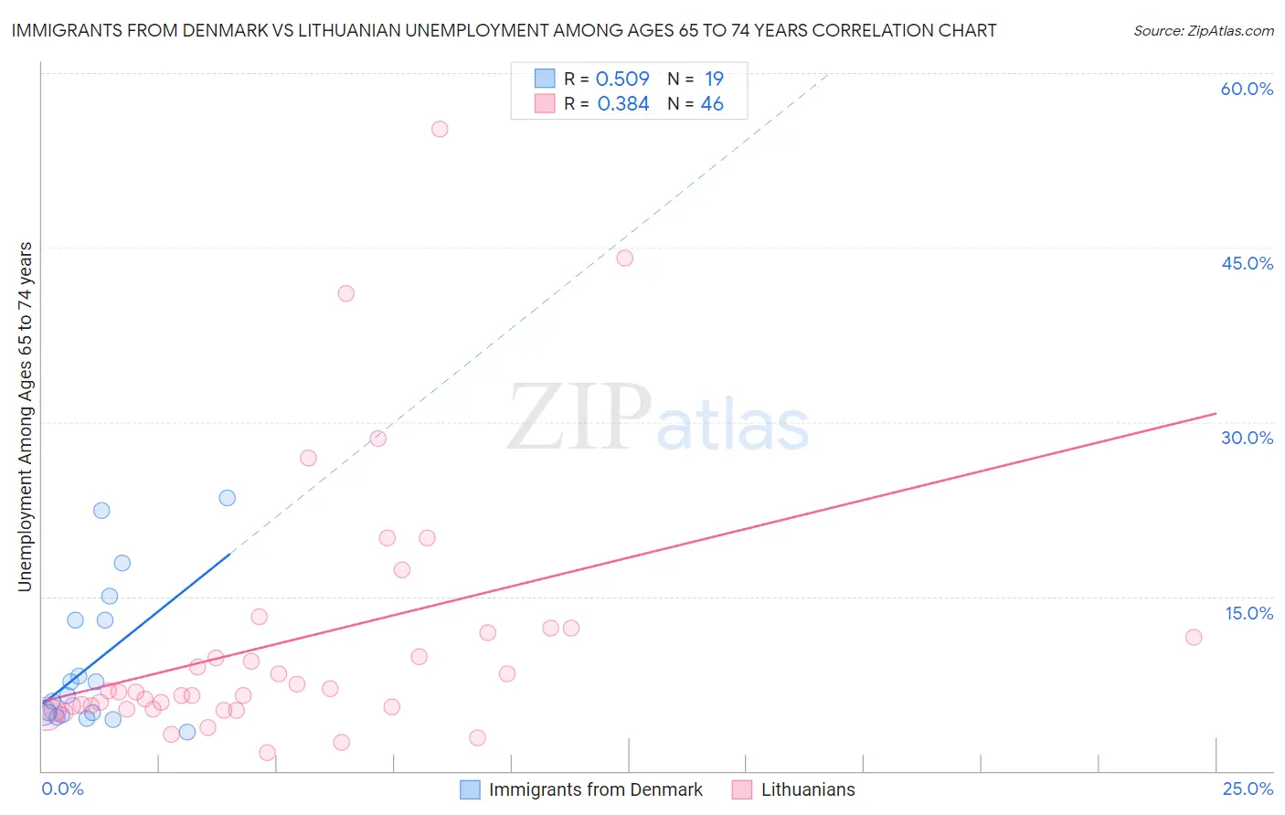 Immigrants from Denmark vs Lithuanian Unemployment Among Ages 65 to 74 years