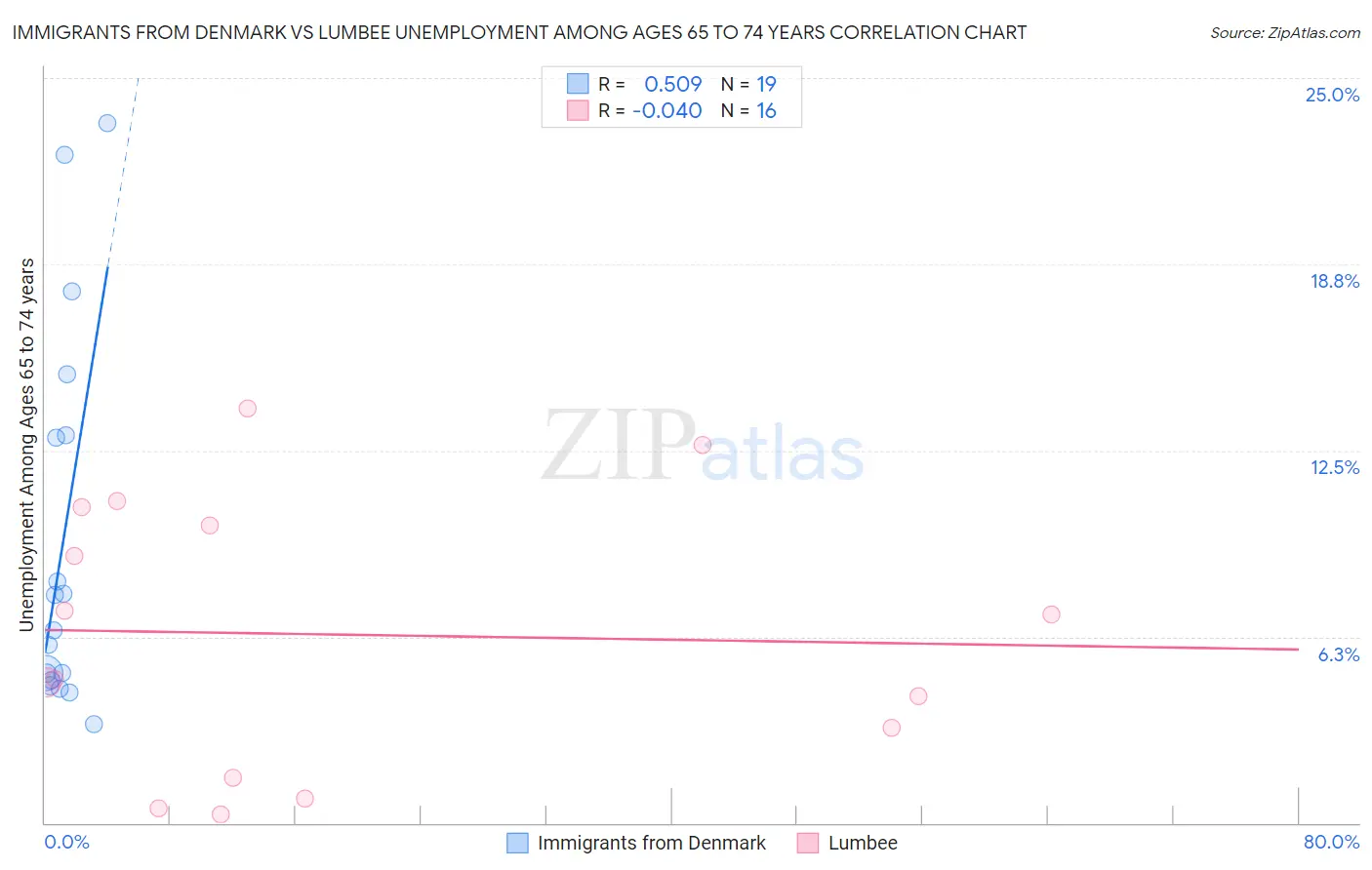 Immigrants from Denmark vs Lumbee Unemployment Among Ages 65 to 74 years