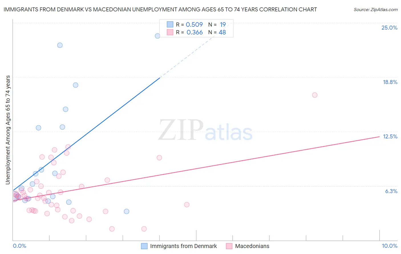 Immigrants from Denmark vs Macedonian Unemployment Among Ages 65 to 74 years