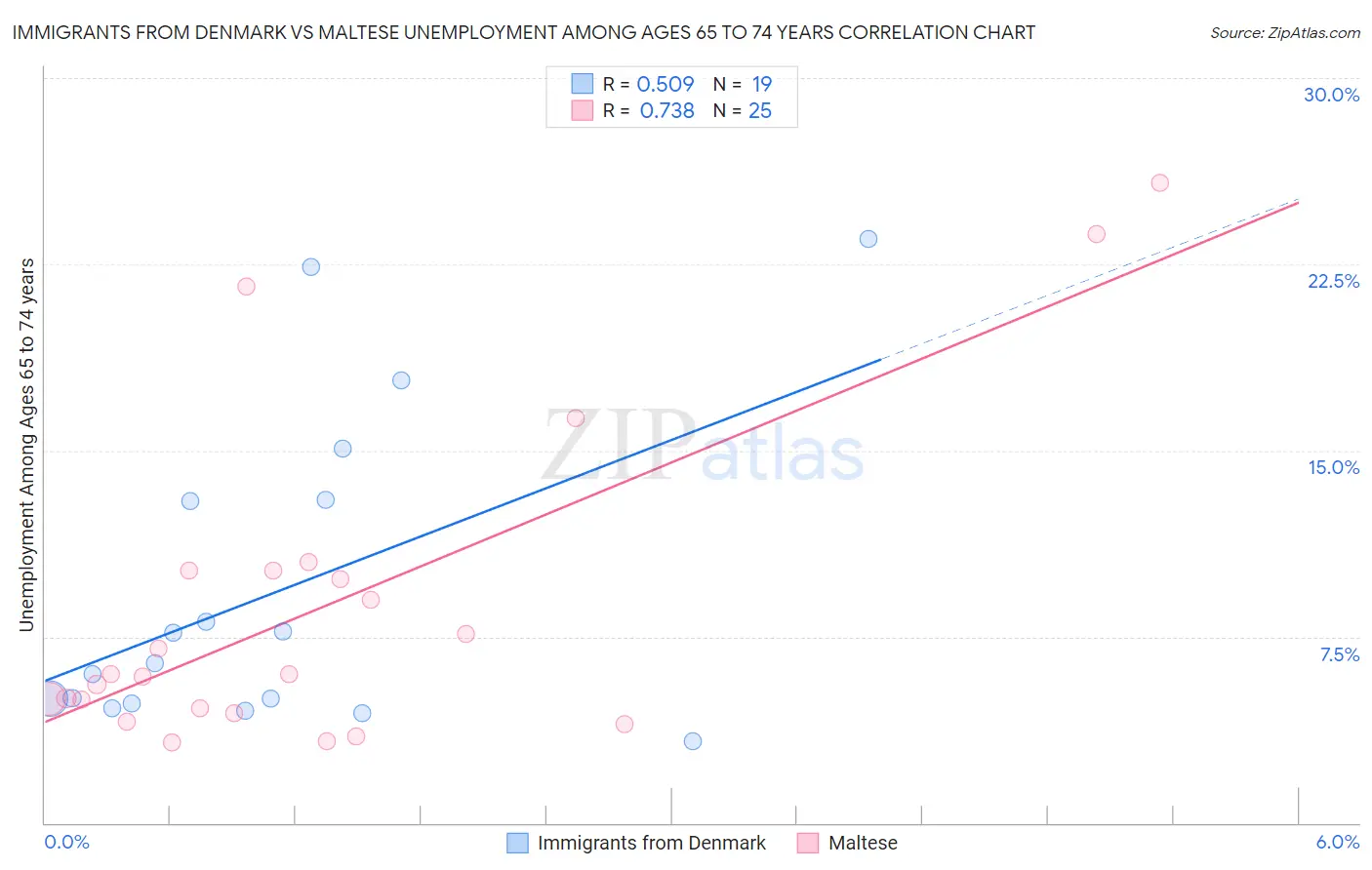 Immigrants from Denmark vs Maltese Unemployment Among Ages 65 to 74 years