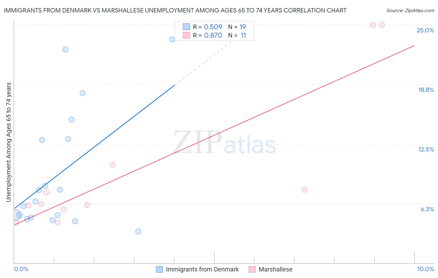 Immigrants from Denmark vs Marshallese Unemployment Among Ages 65 to 74 years