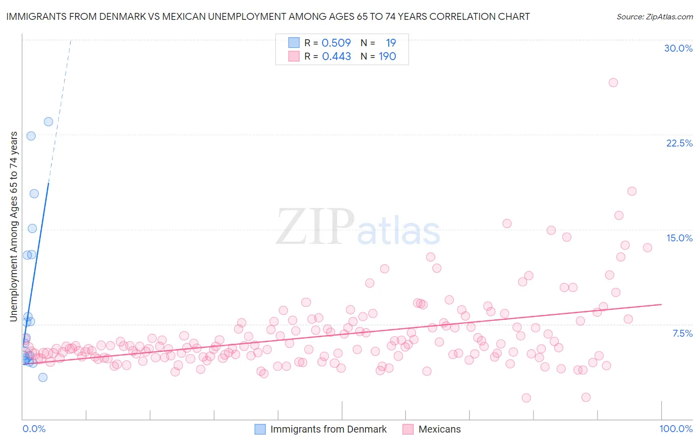 Immigrants from Denmark vs Mexican Unemployment Among Ages 65 to 74 years