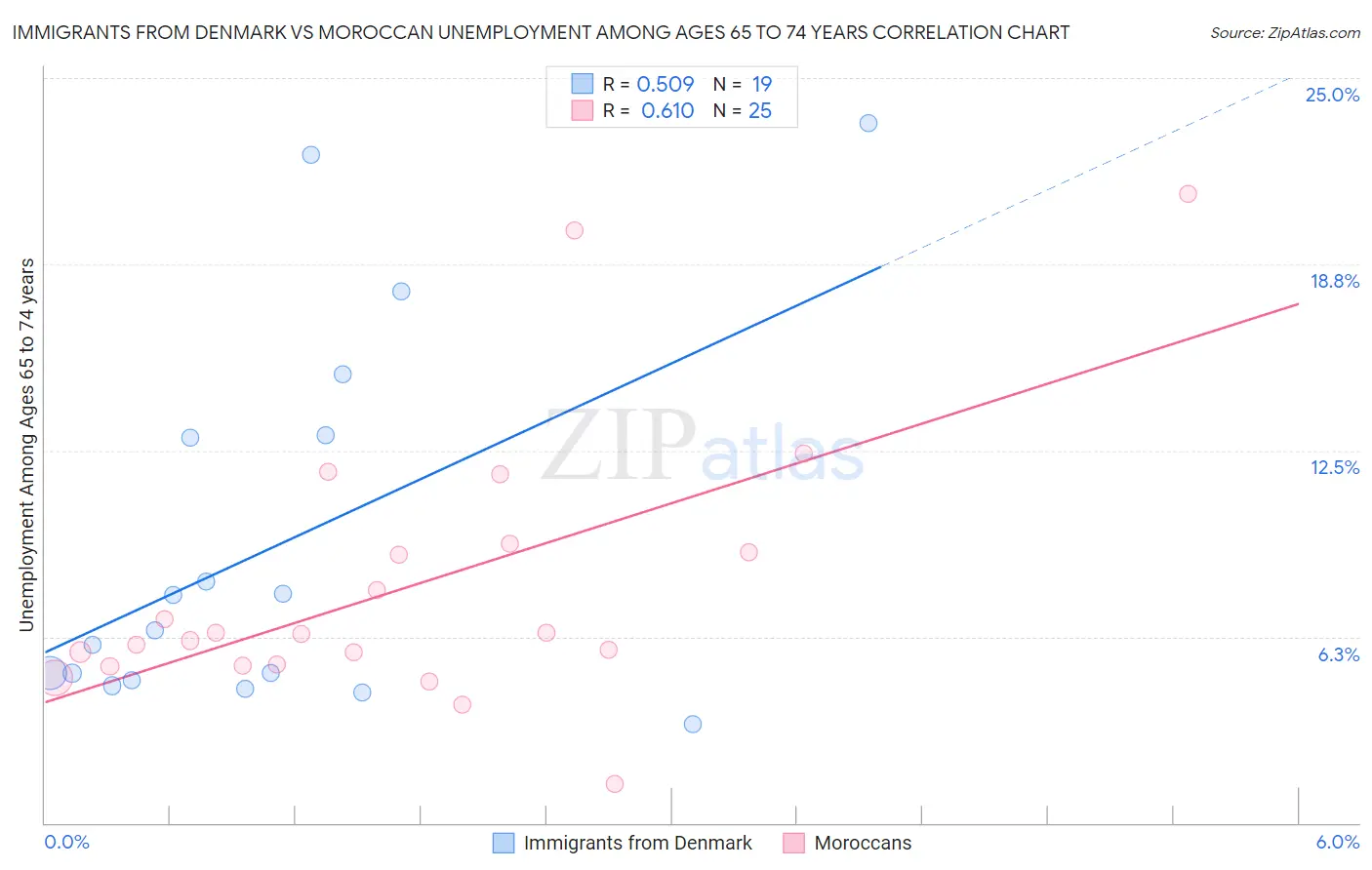 Immigrants from Denmark vs Moroccan Unemployment Among Ages 65 to 74 years