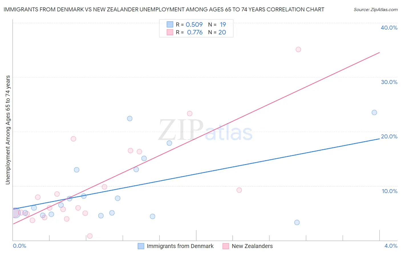 Immigrants from Denmark vs New Zealander Unemployment Among Ages 65 to 74 years