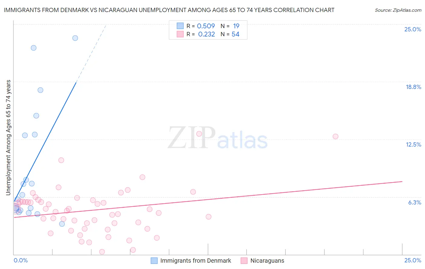 Immigrants from Denmark vs Nicaraguan Unemployment Among Ages 65 to 74 years