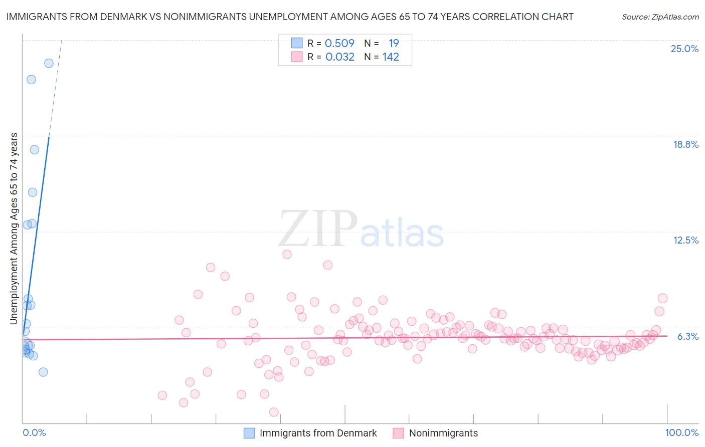 Immigrants from Denmark vs Nonimmigrants Unemployment Among Ages 65 to 74 years