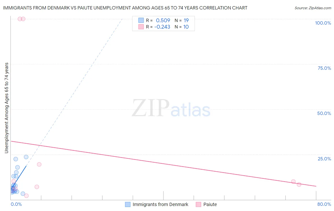 Immigrants from Denmark vs Paiute Unemployment Among Ages 65 to 74 years