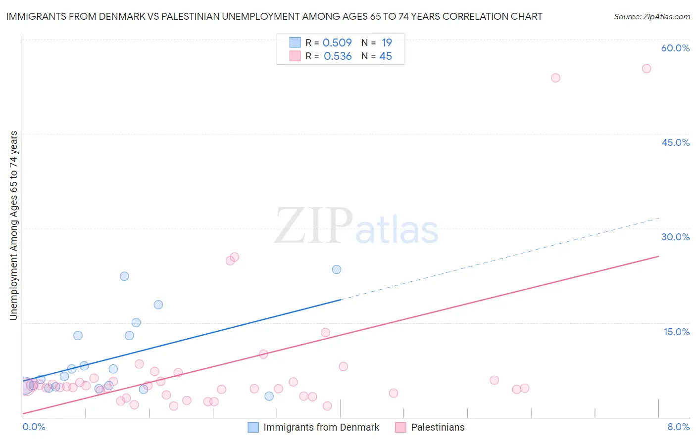 Immigrants from Denmark vs Palestinian Unemployment Among Ages 65 to 74 years