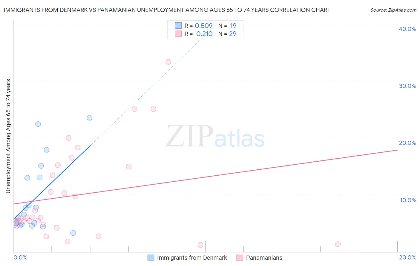 Immigrants from Denmark vs Panamanian Unemployment Among Ages 65 to 74 years