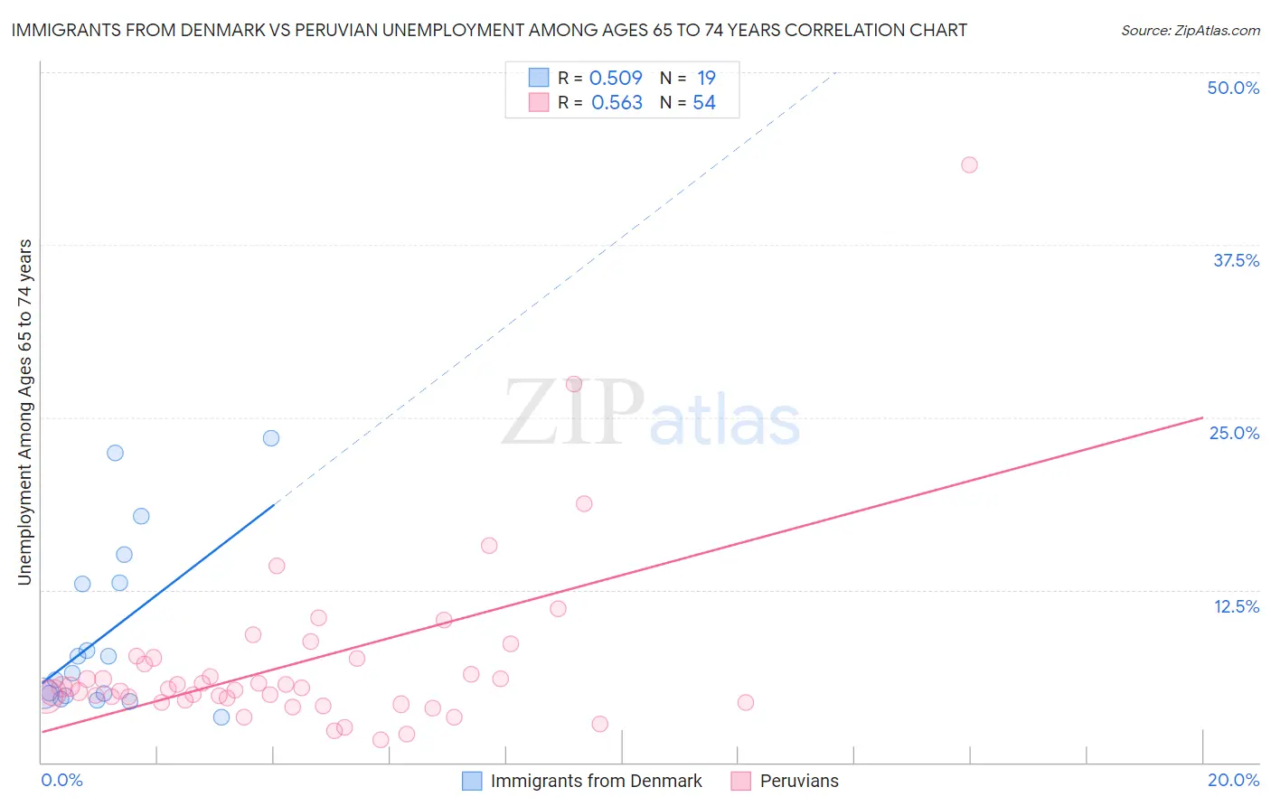 Immigrants from Denmark vs Peruvian Unemployment Among Ages 65 to 74 years
