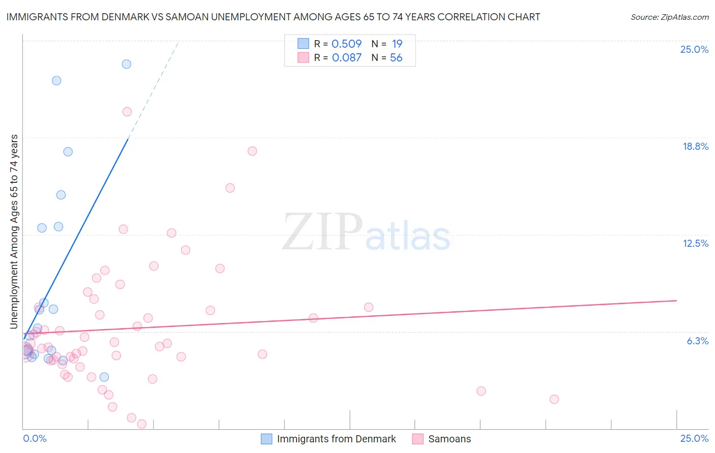 Immigrants from Denmark vs Samoan Unemployment Among Ages 65 to 74 years