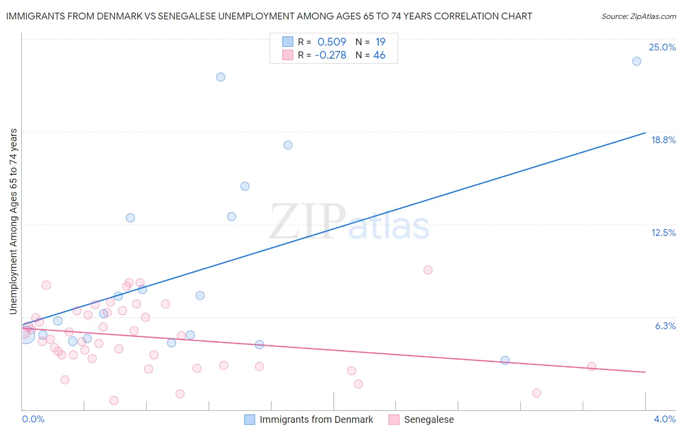 Immigrants from Denmark vs Senegalese Unemployment Among Ages 65 to 74 years