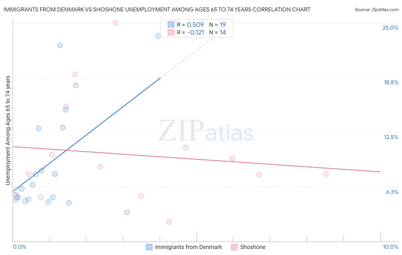 Immigrants from Denmark vs Shoshone Unemployment Among Ages 65 to 74 years