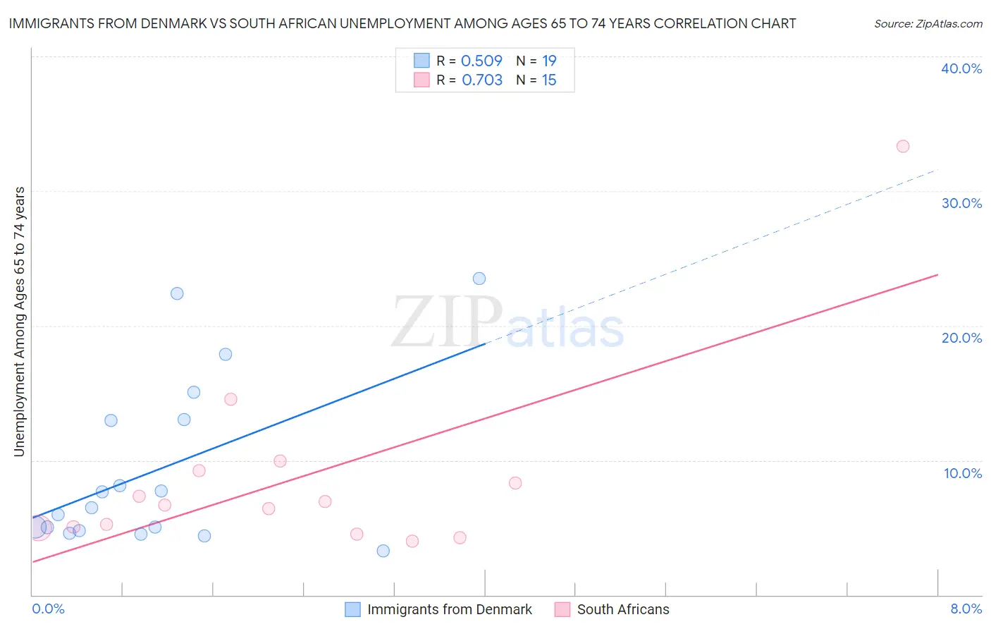 Immigrants from Denmark vs South African Unemployment Among Ages 65 to 74 years