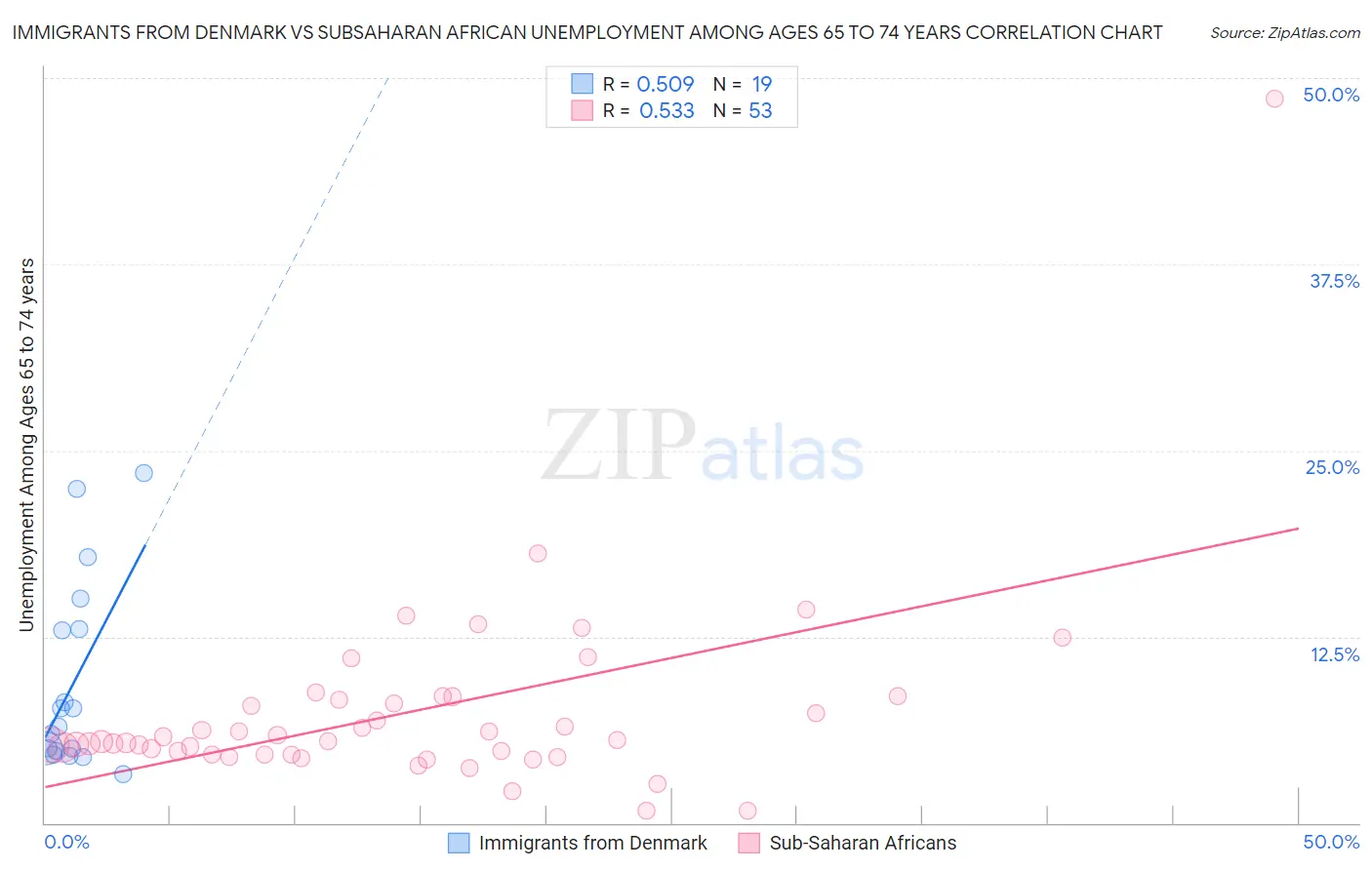 Immigrants from Denmark vs Subsaharan African Unemployment Among Ages 65 to 74 years