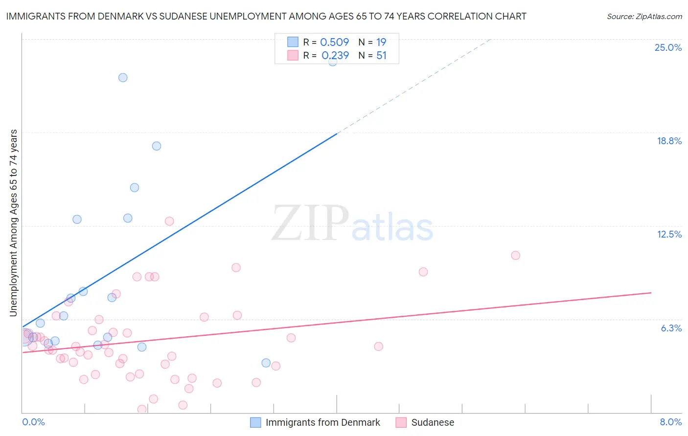 Immigrants from Denmark vs Sudanese Unemployment Among Ages 65 to 74 years