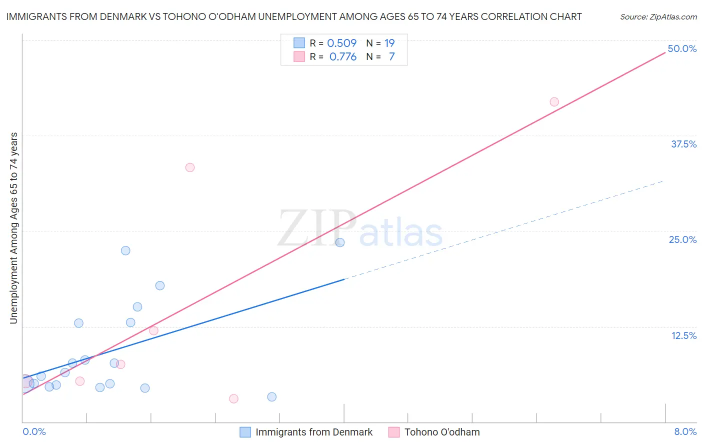 Immigrants from Denmark vs Tohono O'odham Unemployment Among Ages 65 to 74 years