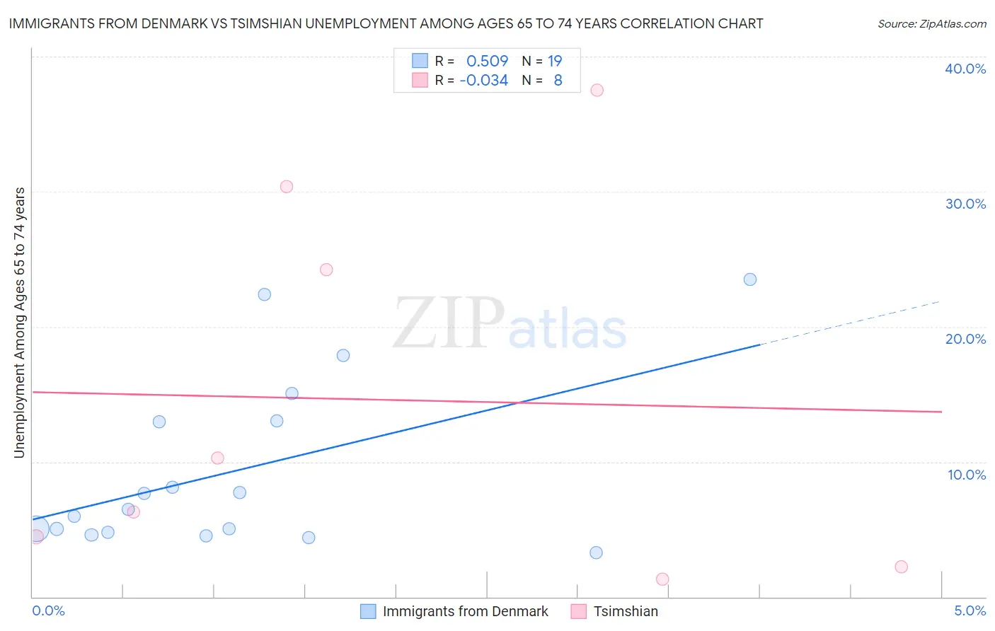 Immigrants from Denmark vs Tsimshian Unemployment Among Ages 65 to 74 years